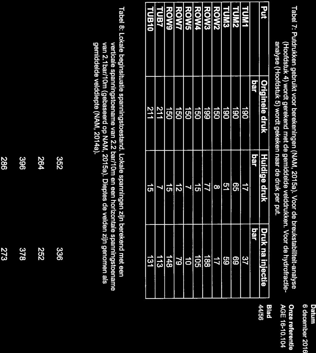 Put Originele druk Huidige druk Druk na injectie bar bar bar TUMI 19 17 37 TUM2 19 65 69 TUM3 19 51 59 ROW2 15 8 17 ROW3 199 77 188 ROW4 15 15 15 ROW5 15 7 1 ROW7 15 12 79 ROW9 15 15 148 TUB7 211 7