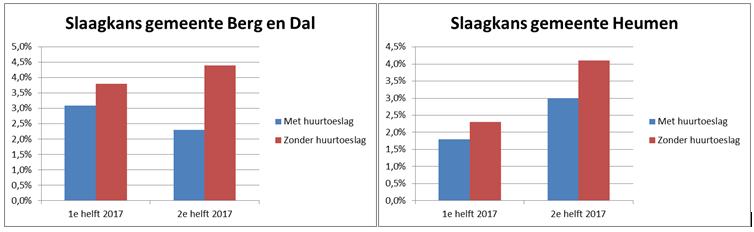 Geleverde prestaties op de prestatievelden 2014-2017 Toewijzing sociale doelgroep (bron: Oosterpoort en Aedes, CiP) Toegewezen aan sociale doelgroep Inkomensgrens Toelichting 2014 95 % < 34.