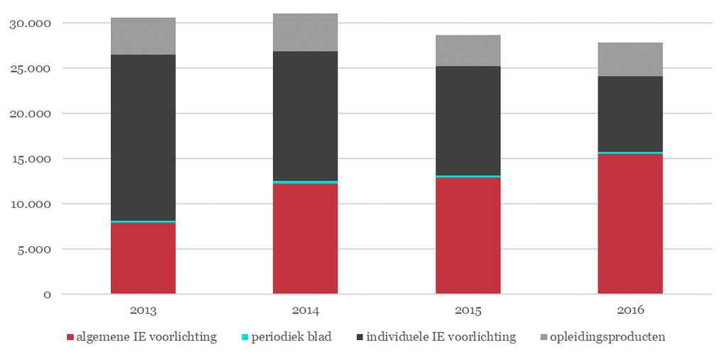 Figuur 23 Overzicht van de verschuiving van het aantal uren besteed aan type voorlichting vanuit OCNL Bron: financiële documentatie en urenregistratie verschaft door OCNL 5.2.2 Het kwekersrecht De uitvoering van het kwekersrecht verloopt op basis van de Zaaizaad- en plantgoedwet 2005.