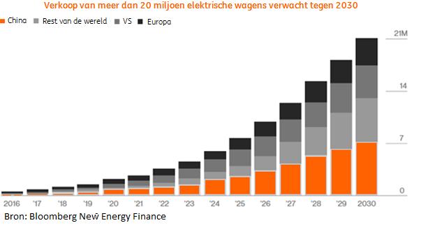 2016, terwijl de verkoop amper vijf jaar geleden nagenoeg onbestaande was.