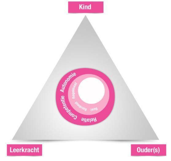 Contacten met ouders en zorgpartners van het onderwijs Vooral bij deze doelgroep moet er sprake zijn van intensief en zorgvuldig contact met ouders en/of begeleiders.