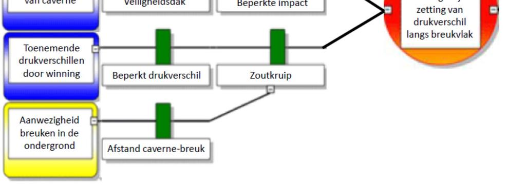 Figuur 14 Bow tie risicoanalyse van het risico op bodemtrillingen als gevolg van zoutwinning In het midden van de vlinderdas staat de ongewenste gebeurtenis (rode cirkel), in dit geval een