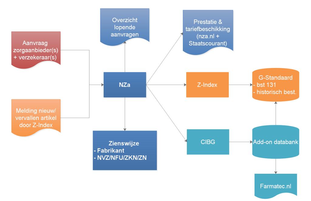 Schematisch ziet het proces van toekennen en