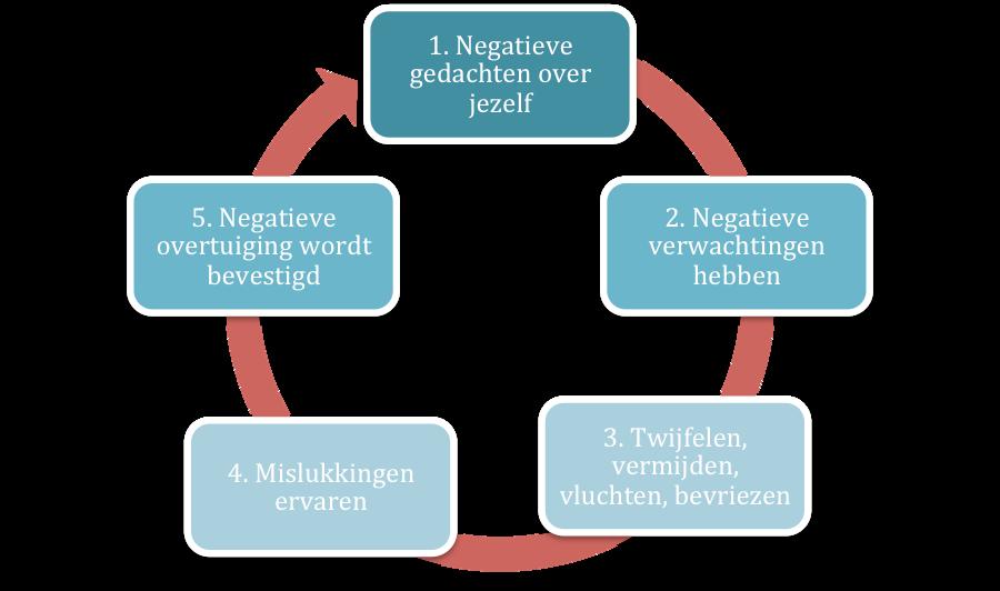 De negatieve gedachtencyclus Herken je jezelf in deze negatieve gedachten cyclus? Mensen die het heel goed willen doen, zijn zich vaak niet bewust dat ze gevangen zitten in dit patroon.