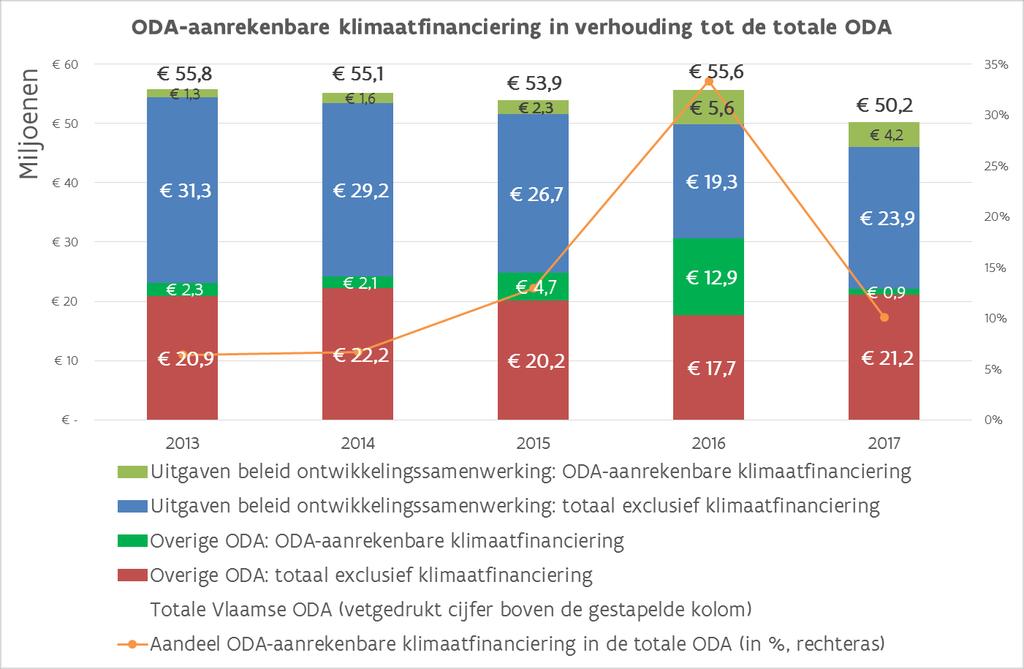 3. Evolutie van de ODA-aanrekenbare klimaatfinanciering in verhouding tot de totale ODA {Gegevensreeks: totale ODA} 3 In 2017 besteedt de Vlaamse overheid 5.657.