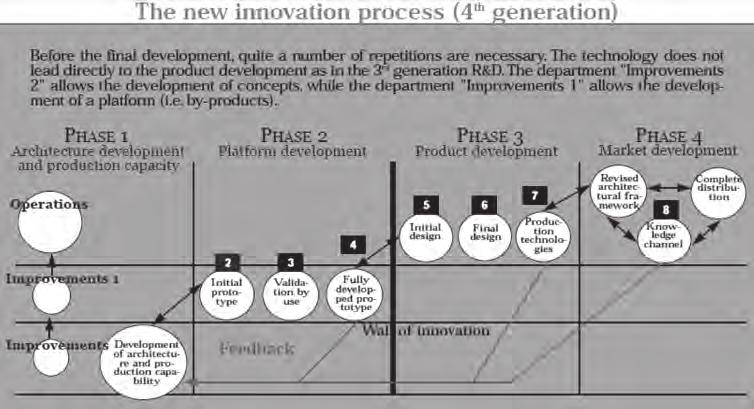 generatie innovatie bestaat uit diverse opeenvolgende fasen waarbij een repeterend proces noodzakelijk is om te definiëren welke nieuwe (impliciete of onbewuste) kennis nodig is om te kunnen