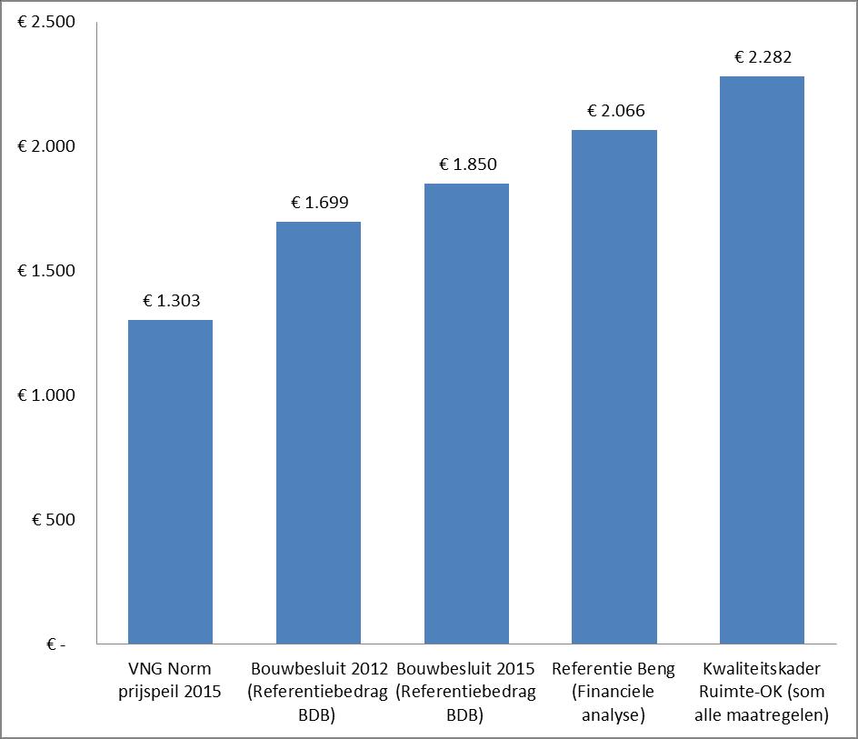 Om inzicht te verkrijgen in de financiële consequenties van het toepassen van nieuwe Bouwbesluit 2015 c.q. de genoemde technische kwaliteitscriteria, heeft de gemeente BDB gevraagd om een doorrekening.