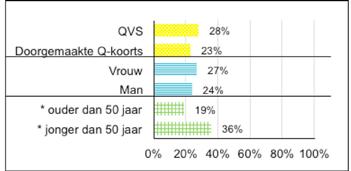 Opvallend is dat patiënten jonger dan 50 jaar (89%) relatief vaker leiden aan moeheid/zwakte dan oudere patiënten (75%).