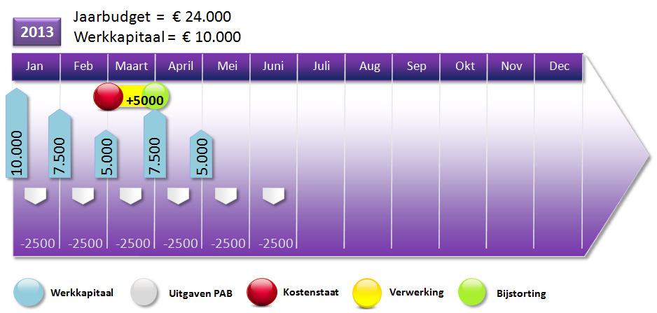 Indien je zou wachten tot eind april (op het moment dat je op 0 euro zou staan) om de kostenstaat op te sturen, ga je pas eind mei