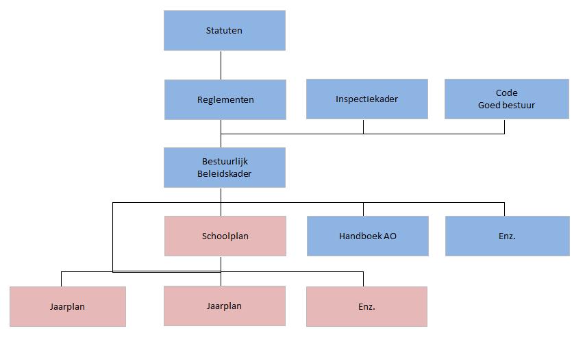 Het schoolplan geeft aan het bestuur, MR, team, ouders en omgeving duidelijkheid over wat we willen bereiken met het onderwijs op deze school. Het personeel weet de richting voor de komende vier jaar.