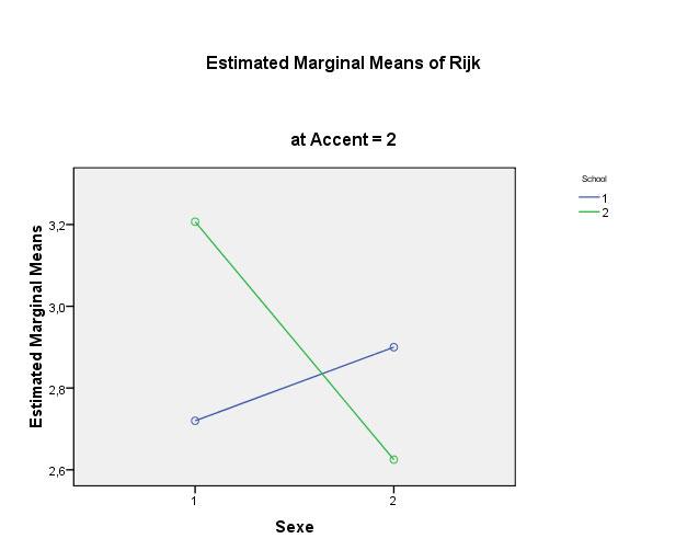 De variantieanalyse met herhaalde metingen toont geen interactie-effect voor accent*sekse (F(1,86)= 3,462; p= 0,066, n.s.).vrouwen en mannen lijken niet significant van mening te verschillen.