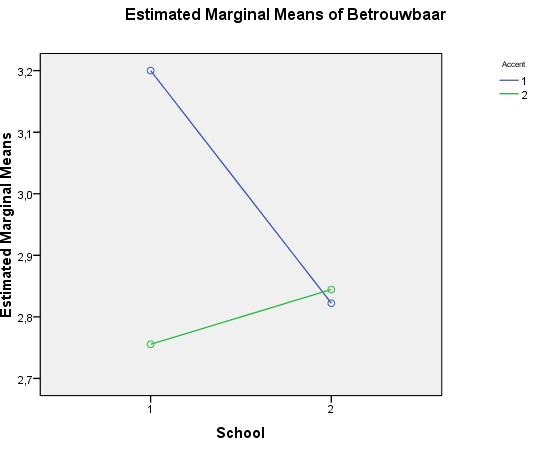 De variantienanalyse toont geen significant interactie-effect voor accent*sekse (F(1,86)= 0,327; p= 0,569, n.s.). Mannen en vrouwen lijken niet verschillend te oordelen over de twee docentes.