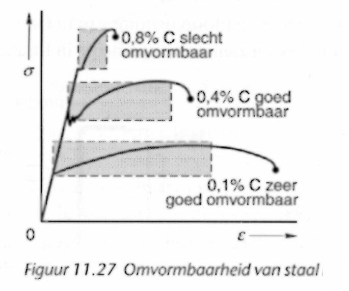 Relatie: weerstand tegen vormverandering (K f ) en mate van vormverandering (φ). Warm omvormen: weerstand tegen vormverandering blijft gelijk. Koud omvormen: weerstand tegen vormverandering neemt toe.