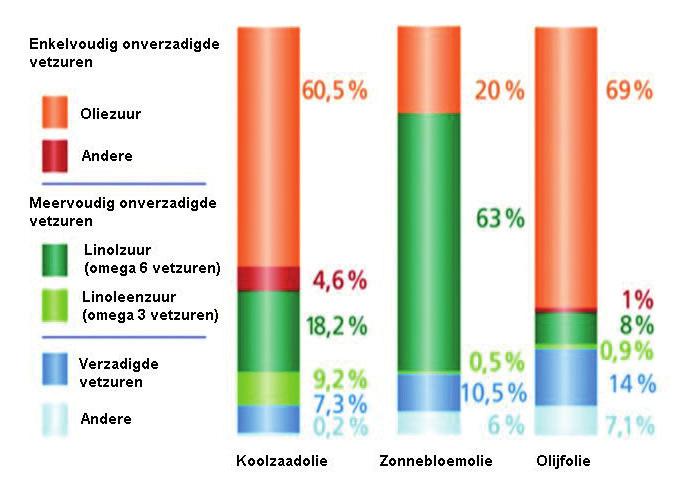 Koolzaadolie is een van de oliën (naast bijvoorbeeld walnotenolie) die meer van dit