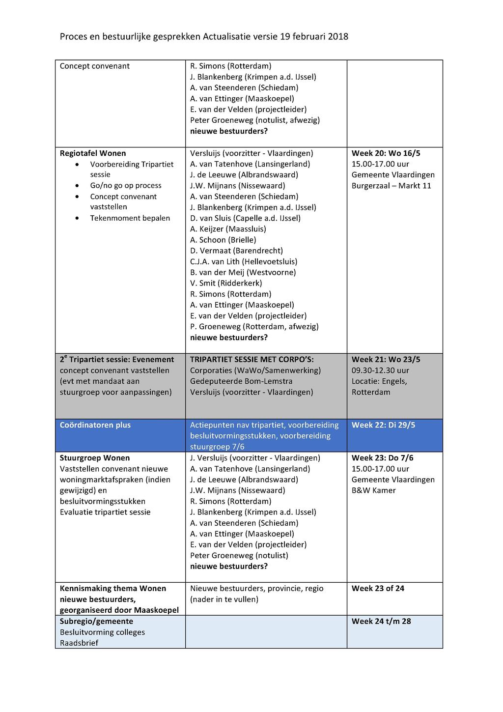 Concept convenant Peter Groeneweg (notulist, afwezig) Regiotafel Wonen» Voorbereiding Tripartiet sessie» Go/no go op process» Concept convenant vaststellen» Tekenmoment bepalen D.