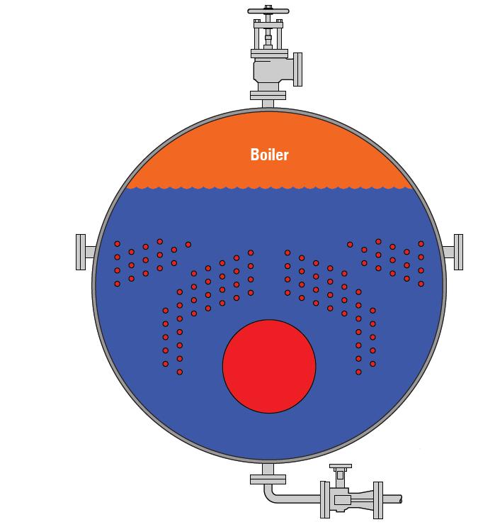 Ketelspui Opstapeling van zouten (TDS) in het water Stoom naar verbruikers Hoge TDS, Alkaliteit, hoog waterniveau of hoge stoomvraag zal