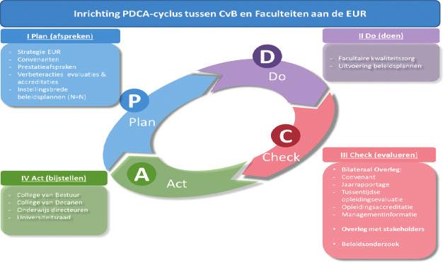 I.4 Bijlagen - Instellingsstoets kwaliteitszorg 2013 2.2. Hoe werkt de PDCA-cyclus aan de EUR?