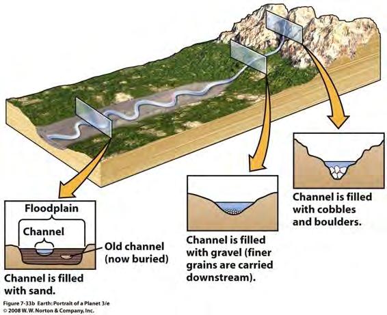 tijdens flood events, is