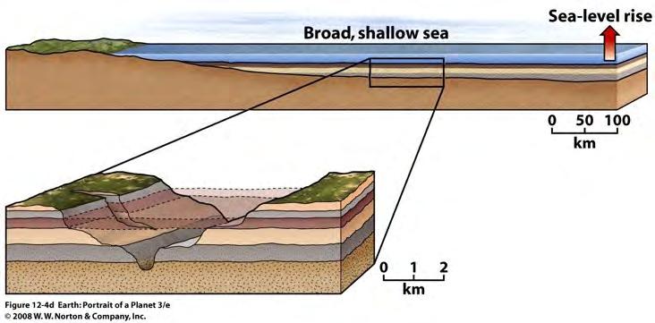 Stratigrafie Relatieve datering van lagen door hun volgorde = chronologie op basis van