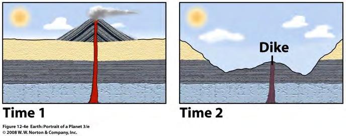 fauna opeenvolging (Principle of faunal succession) Discordantie : Geologische tijd is onafgebroken maar de afzetting van