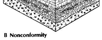 Soorten van Discordantie Hoekdiscordantie/klinoconformiteit Nonconformiteit: Sedimenten liggen op magmatische of metamorfe