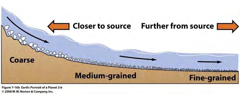Klastische sedimenten: Erosie en transport door water run-off, wind en gletsjers Hjulström-diagram geeft aan bij welke snelheid / korrelgrootte