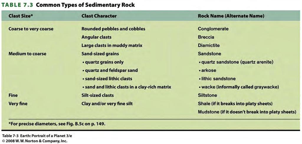 Soorten van klastische gesteenten Afzetting van klastische sedimenten, klei, silt, zand, grind is