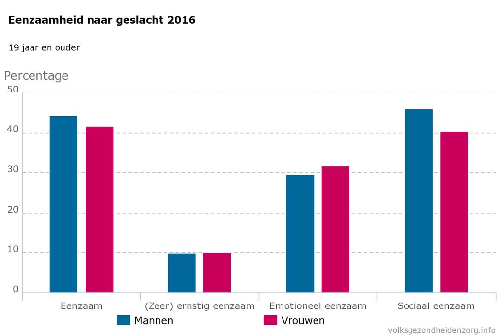 Eenzaamheid