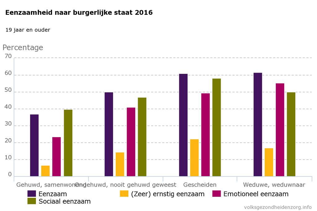 Eenzaamheid en