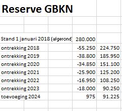 Onderstaand volgt een korte toelichting per begrotingspost alsmede de diverse beslispunten: Contributie: De contributie is voor het verenigingsjaar 2018 vastgesteld door de ledenvergadering in 2017