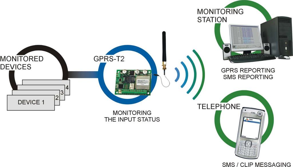 SATEL GPRS-T2 1 De GPRS-T2 module is een apparaat voor gebruik met alarmsystemen, met als doel het rapporteren en berichtgevingen te verzenden via GSM netwerken.