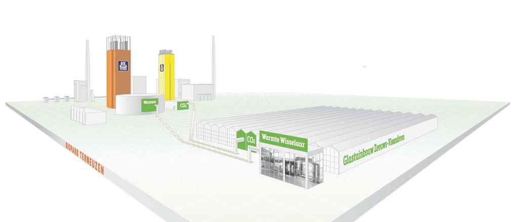 WarmCO 2 : valorisatie van restwarmte en -CO 2 Zeeland Haven - Yara project 15 km grid, 80 milj Euro investering 150 ha nieuwe