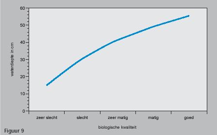 ZHEW schat dat anno 2002 ongeveer 50% van de kleine wateren voldoet aan de minimale waterdiepte van 50 cm, met grote regionale verschillen.