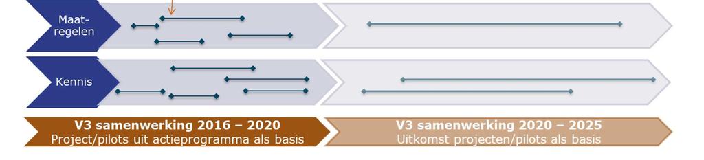 Daarom is ervoor gekozen om de doelstellingen voor de lange termijn te benoemen (2025), maar nu een aanpak te schrijven met bijbehorende initiatieven voor de korte termijn (2016-2020).