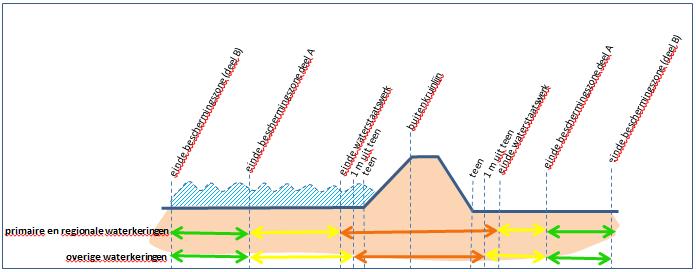 Onderstaande illustratie geeft aan wat wel en niet mogelijk is bij een waterkering. Onderstaande illustratie geeft aan wat wel en niet mogelijk is bij een oppervlaktewaterlichaam.