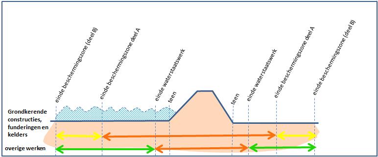 Onderstaande afbeelding geeft weer wanneer klein onderhoud aan wegen op of bij waterkering is toegestaan. Groen: toegestaan Geel: toegestaan binnen criteria en voorschriften van de algemene regel 23.