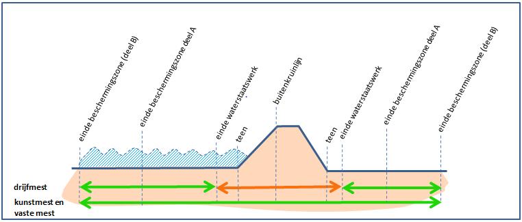 Onderstaande illustratie geeft weer wat ten aanzien van bemesten mogelijk is voor waterkeringen die niet opgenomen zijn op bovengenoemde kaart.