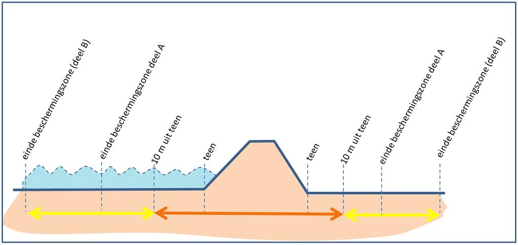 Onderstaande afbeelding geeft weer wanneer beplanting bij verheelde of aangeheelde waterkeringen mogelijk is.