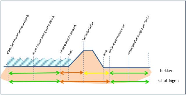 De hoogte van het hek of de schutting wordt begrensd vanwege het beperken van de windvang en de daarmee samenhangende diepte van de palen en het visueel kunnen inspecteren van de kering.