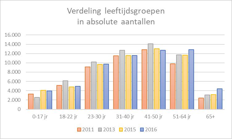 De cliënten Grafiek 1 Bovenstaande grafiek laat een licht stijgende lijn zien vanaf 2011. Het aantal cliënten tussen 2013 en 2016 is nagenoeg gelijk gebleven.