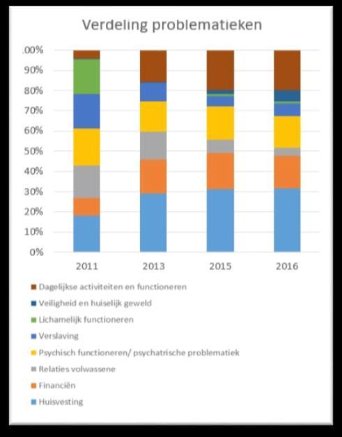 Cliënt problematiek Instellingen registreren problematieken van een cliënt.