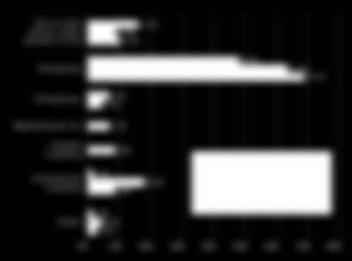 Europeanen, erkende vluchtelingen, asielzoekers, andere (N = 22) Onwettig (N = 66) 0% 10% 20% 30% 40% 50% 60% 70% FIGUUR 47 : HUISVESTINGSSITUATIES VAN DE RESPONDENTEN VAN DE PRE-ENQUÊTES VAN DE