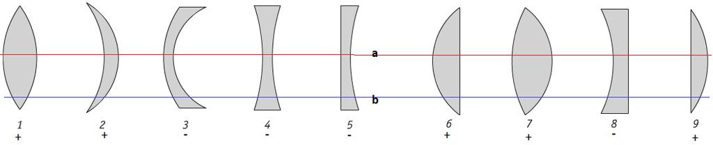 Holle lens: Midden is dunner dan de randen, ook wel negatieve lens genoemd Hiernaast een aantal voorbeelden van bolle(+) en holle(-) lenzen.