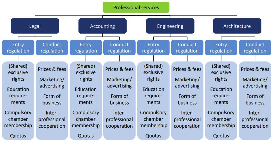 Tabel 15. Methodologie van de PMR-indicator voor professionele diensten 121 Bron: OESO.