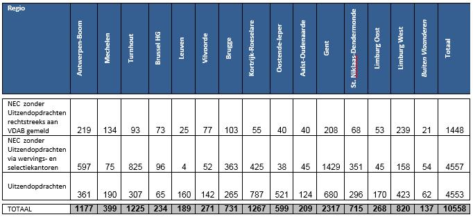 Spreiding van het aantal vacatures per provincie