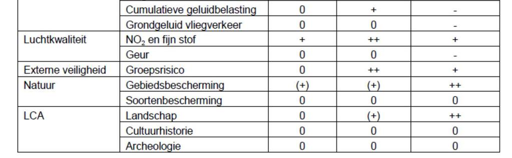 huidige situatie Beschouwing Effect wegomlegging A9 (Referentiesituatie 2) Hoewel de omlegging van de A9 geen onderdeel is van de Voorgenomen Activiteit kunnen op basis van het uitgevoerde onderzoek