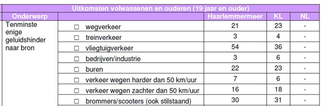 Uit bovenstaande tabellen blijkt dat bewoners in Haarlemmermeer gemiddeld genomen in geringe mate meer geluidshinder ervaren dan in Kennemerland.