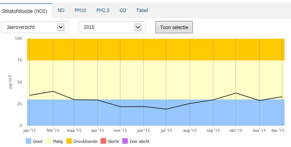 Om inzicht te geven in de luchtkwaliteit bij het meetstation aan de Sloterweg zijn onderstaand de meetresultaten van 2015 weergegeven voor stikstofdioxide (NO2), stikstofmonoxide (NO), fijnstof PM10,