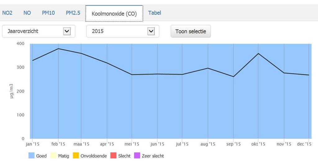 Daarnaast mag het daggemiddelde jaarlijks maximaal 35 keer hoger zijn dan 50 (ug/m 3 ). De dagelijkse concentratie fijn stof (PM2,5) is eveneens afhankelijk van het weer.