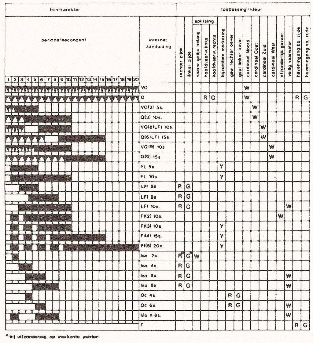 1.3.4. Kentekens Indien een markering is voorzien van een nummering dan loopt deze "van beneden naar boven", dus tegengesteld aan de onder 1.2 genoemde richtingen, op. 1.3.5.